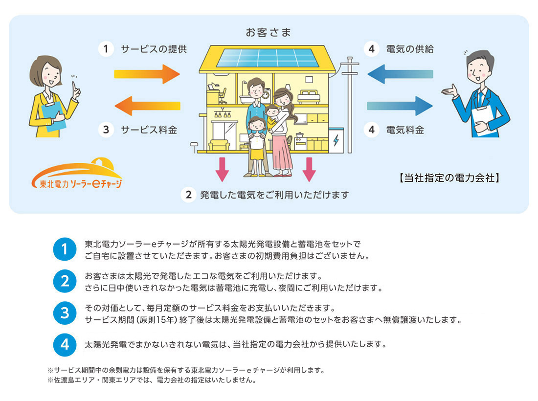 あおぞらチャージサービスとは 解説図1
