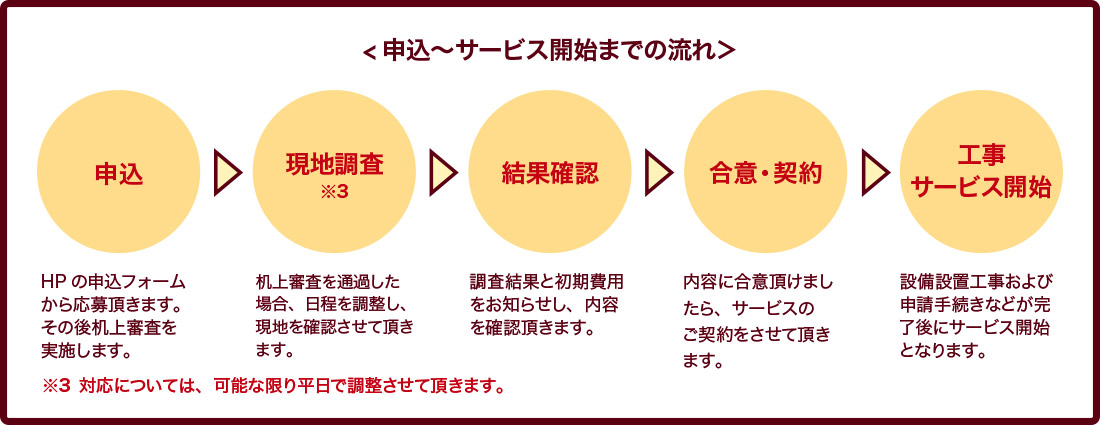 申込〜サービス開始までの流れ