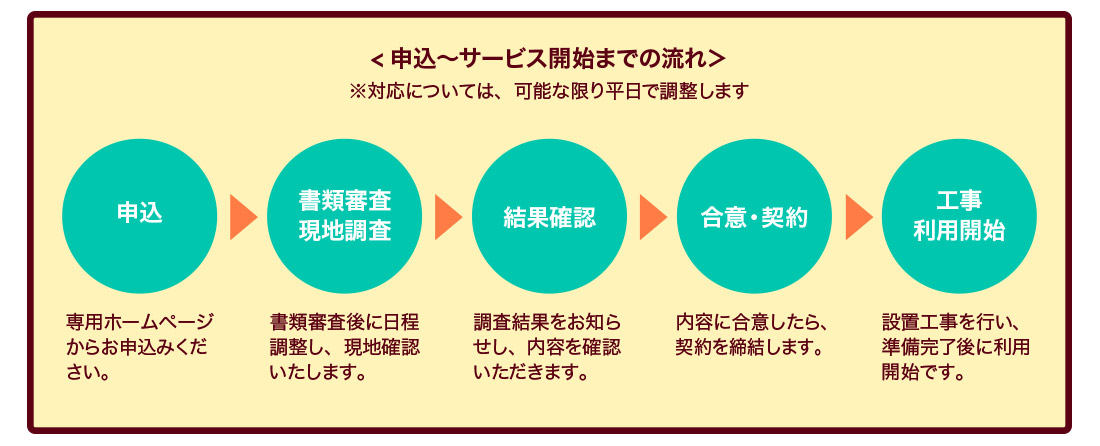 申込〜サービス開始までの流れ