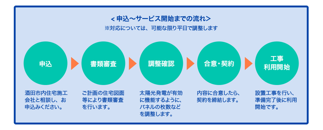 申込〜サービス開始までの流れ