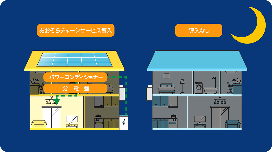 あおぞらチャージサービスなら、夜でも電気が使える 解説図